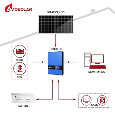 Sistema di energia solare Amosolar da 3 kW con struttura di montaggio personalizzata e funzione off grid